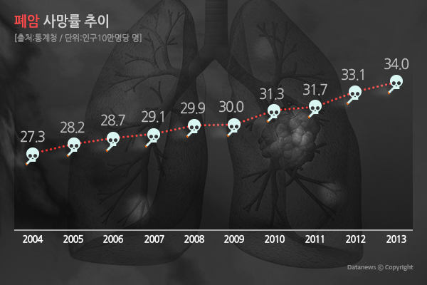 흡연자, 비흡연자에 비해 폐암 걸릴 위험 15~80배 높아