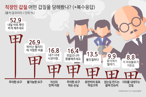 직장인 3분의 1,