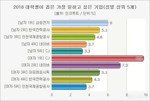 대학생이 가장 일하고 싶은 기업 1위 남자는 삼성 여자는 Cj