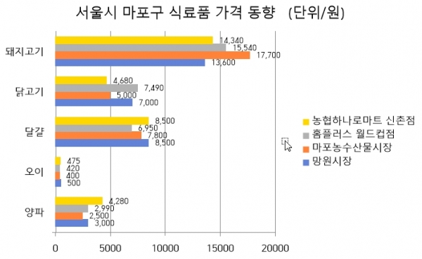 올해 6월 10일 기준 서울시 마포구 식료품 가격 동향 (이미지구성=데이터솜)