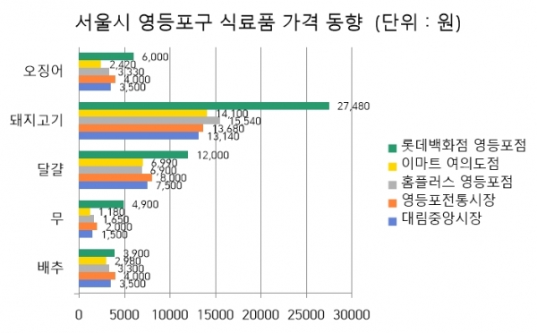 지난 24일 기준 서울시 영등포구 식료품 가격 동향 (이미지구성=데이터솜)