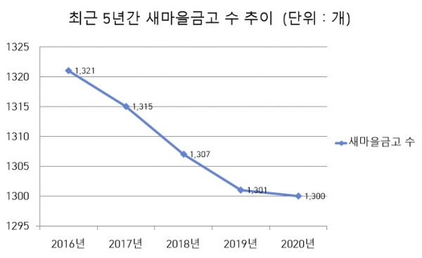 최근 5년간(2016~2020년) 새마을금고 수 추이 (이미지구성=데이터솜)