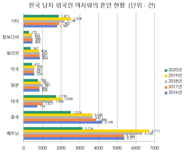 최근 5년간(2016~2020년) 한국남자 외국인 여자와의 혼인 현황 (이미지구성=데이터솜)