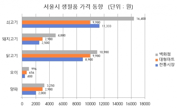 지난 9일 기준 서울시 생필품 가격 동향 (이미지구성=데이터솜)