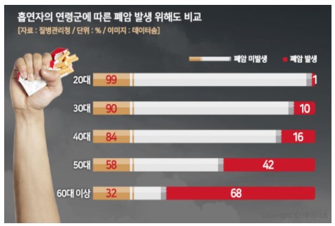 흡연자 폐암 발생률, 20대보다 60대가 60배 이상 높아