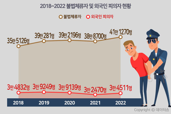 불법체류자 40만명 돌파 외국인 피의자도 증가