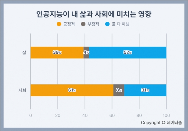우리국민 61%