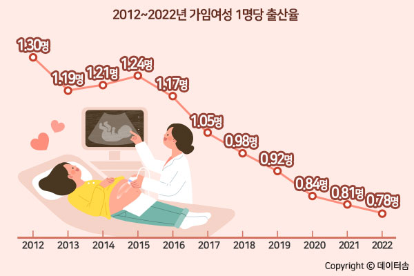 지난해 합계출산율 0 78명 역대 최저