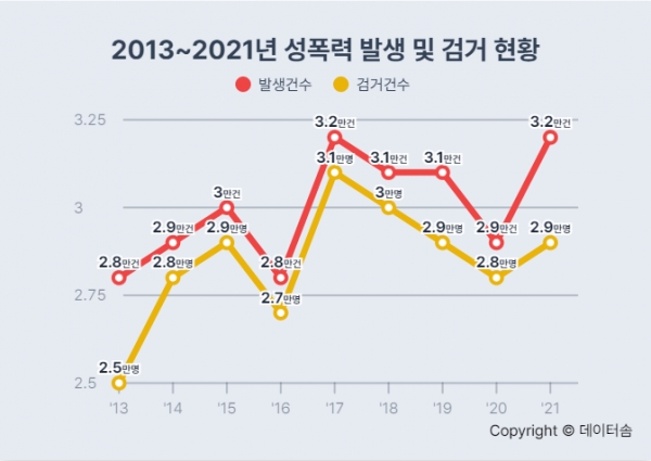 사이버스토킹 통계 2023