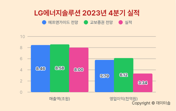 LG에너지솔루션의 '23년 4분기 실적은 특히 영업이익에서 시장 예상치를 크게 밑돌았다. (자료=금융감독원 전자공시시스템)