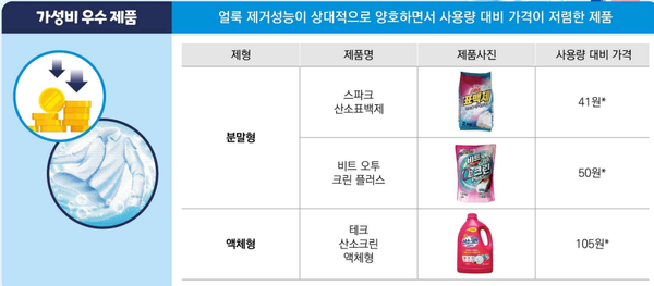 한국소비자원이 가성비 우수 제품으로 뽑은 제품 3종 (자료=한국소비자원)