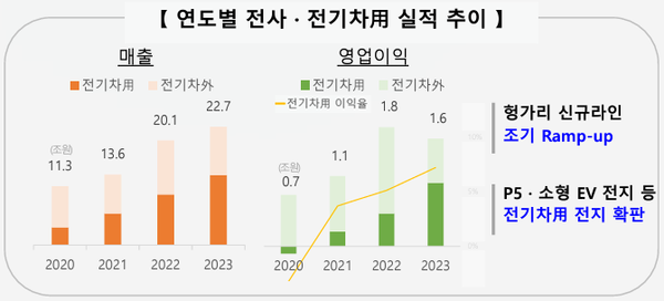 삼성SDI의 매출에서 전기차용 제품이 차지하는 비중은 2023년 절반을 넘어섰다. 영업이익의 비중 역시 전기차용이 지난해 과반을 넘어섰다. (자료=삼성SDI)