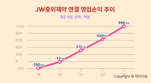 JW중외제약은 지난 2021년 영업흑자로 돌아선 뒤 가파른 성장을 이어가고 있다. 하나증권은 올해  JW중외제약의 영업이익이 1108억원이 될 것으로 예상했다. (자료=금융감독원 전자공시시스템)