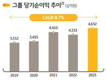 KB금융의 당기순이익은 2023년 4조 6319억원으로 역대 최대를 기록했으며 2019년부터 2023년까지의 기간동안 CAGR(복합연간성장률)은 8.7%를 기록했다. (자료=KB금융)