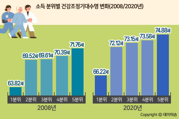(자료=윤석준 등(2024). Trends in Healthy Life Expectancy (HALE) and Disparities by Income and Region in Korea (2008–2020): Analysis of a Nationwide Claims Database. Journal of Korean Medicial Science. 2024 Feb 19;39(6):e46.