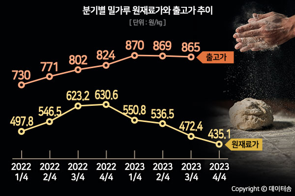 (자료=한국소비자단체협의회, 출처 : 한국무역협회(K-stat), 서울외국환중개)
