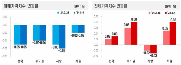3월 첫째주 전국의 아파트 가격은 하락세를 이어갔지만 서울 수도권의 전세값은 상승세를 보였다. (자료=한국부동산원)