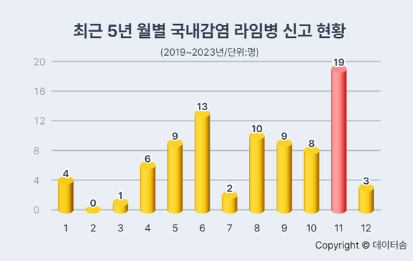 라임병발병그래프 라임병발생신고