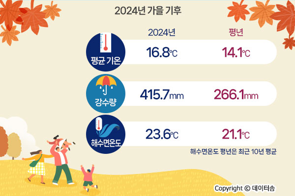 지난 가을 전국 평균 기온 16.8℃...사상 최고