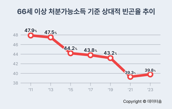 한국 노인 빈곤율 40% 육박…OECD 1위 < 경제 < 데이터뉴스 < 기사본문 - 데이터솜