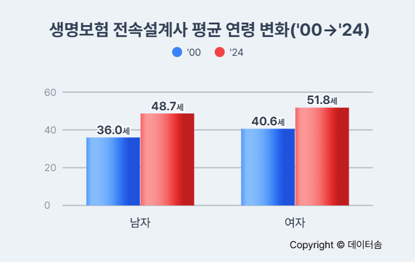 생명보험 전속설계사의 평균 연령은 2000년 남자 36세·여자 40.6세에서 2024년 각각 48.7세와 51.8세로 크게 높아졌다. (자료=보험연구원)