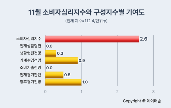 11월 소비자심리지수는 전월보다 2.6포인트 상승했다. 그중 향후경기전망 지수가 1.0포인트로 가장 큰 기여를 했으며 가계수입전망과 현재경기판단은 각각 0.9포인트, 0.5포인트를 보탰다. (자료=한국은행)