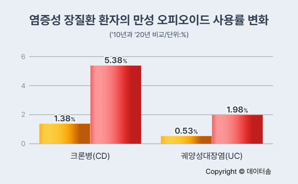염증성 장질환