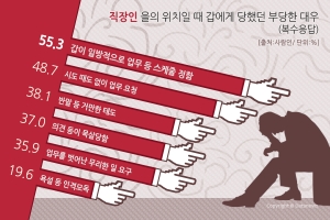 직장인 10명 중 9명, “갑질 당한 적 있다”