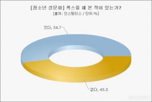 청소년 2명 중 1명 성관계 경험 있다  경제일반·정책 데이터뉴스  