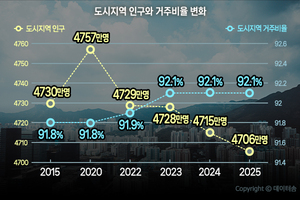 도시인구 10년 새 24만명 줄었는데 도시 거주비율은 상승 썸네일
