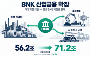 BNK금융, 철강·자동차는 공급망...피지컬AI는 정책금융 연계 - 뉴스 썸네일 이미지