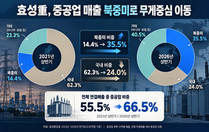 효성重, 중공업 매출 북중미가 국내 추월...북미 비중 36% - 뉴스 썸네일 이미지