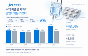 값 묶인 기초수액···JW중외제약, 처방약으로 이익률 15.6% - 뉴스 썸네일 이미지